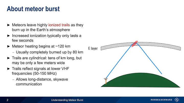 Understanding Meteor Burst
