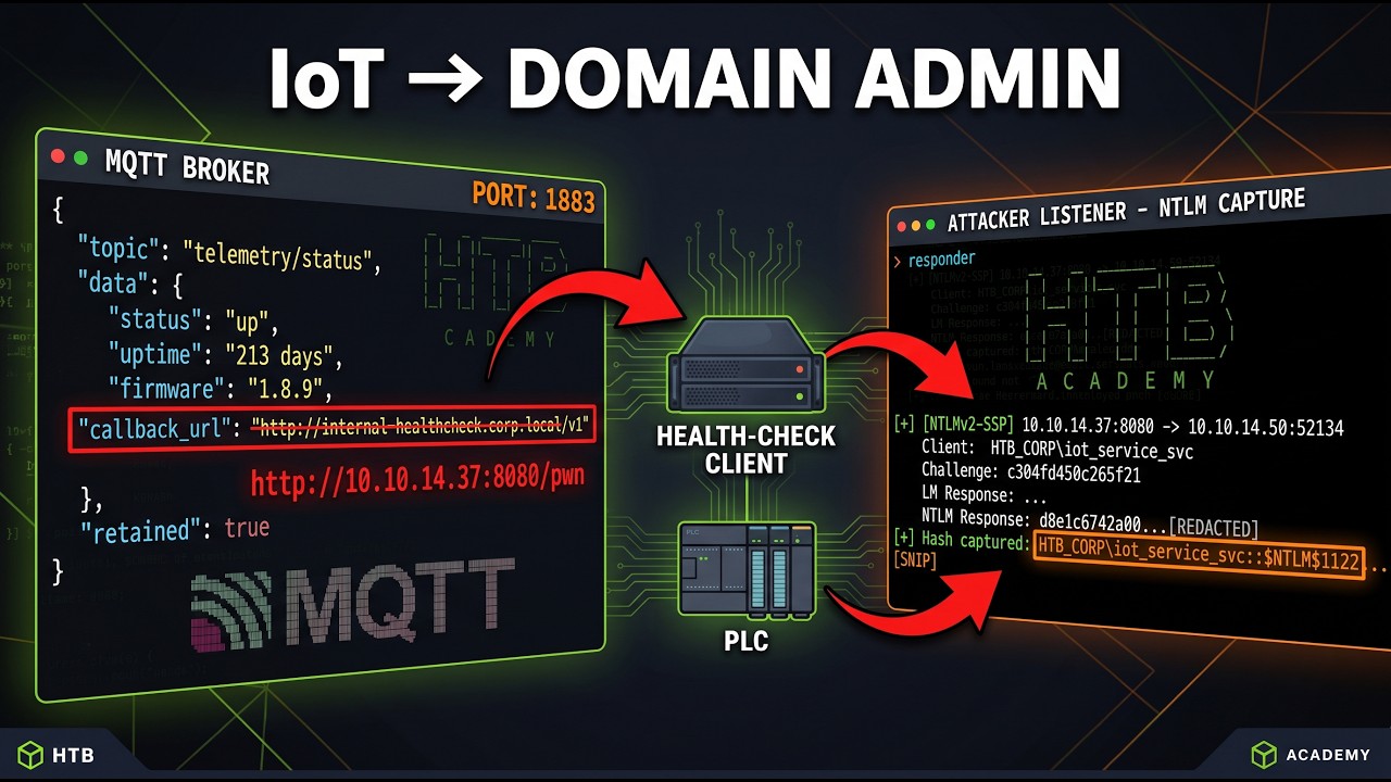 SANS SEC556 IoT Pentesting Prep: HackTheBox Ghostlink Walkthrough (User Shell)