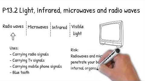 P13.2 Light, infrared, microwaves and radio waves