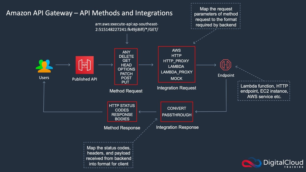 Query methods. Request response API. Amazon API. API Tutorial request response. AWS websocket.