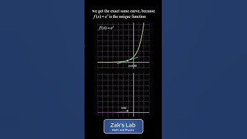 Visualization of the derivative of e^x .  The derivative as a function of x for f(x)=e^x.