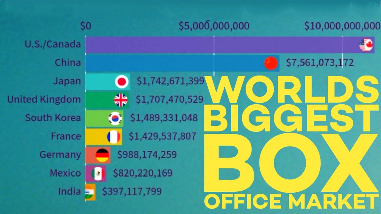 Top 10 Worldwide Movies Leading Box Office Countries/Markets 20002020