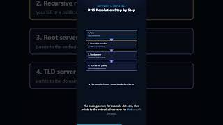 DNS Resolution Step by Step | Cybersecurity #2.03