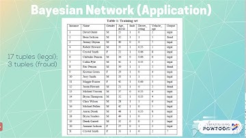 DATA MINING TECHNIQUE IN FRAUD DETECTION (BAYESIAN NETWORK) A192 SQIT 3033 GROUP A