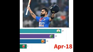 #ICC #Cricket Most #T20i wins by South Asian teams on racing bar graph. Pakistan,India etc