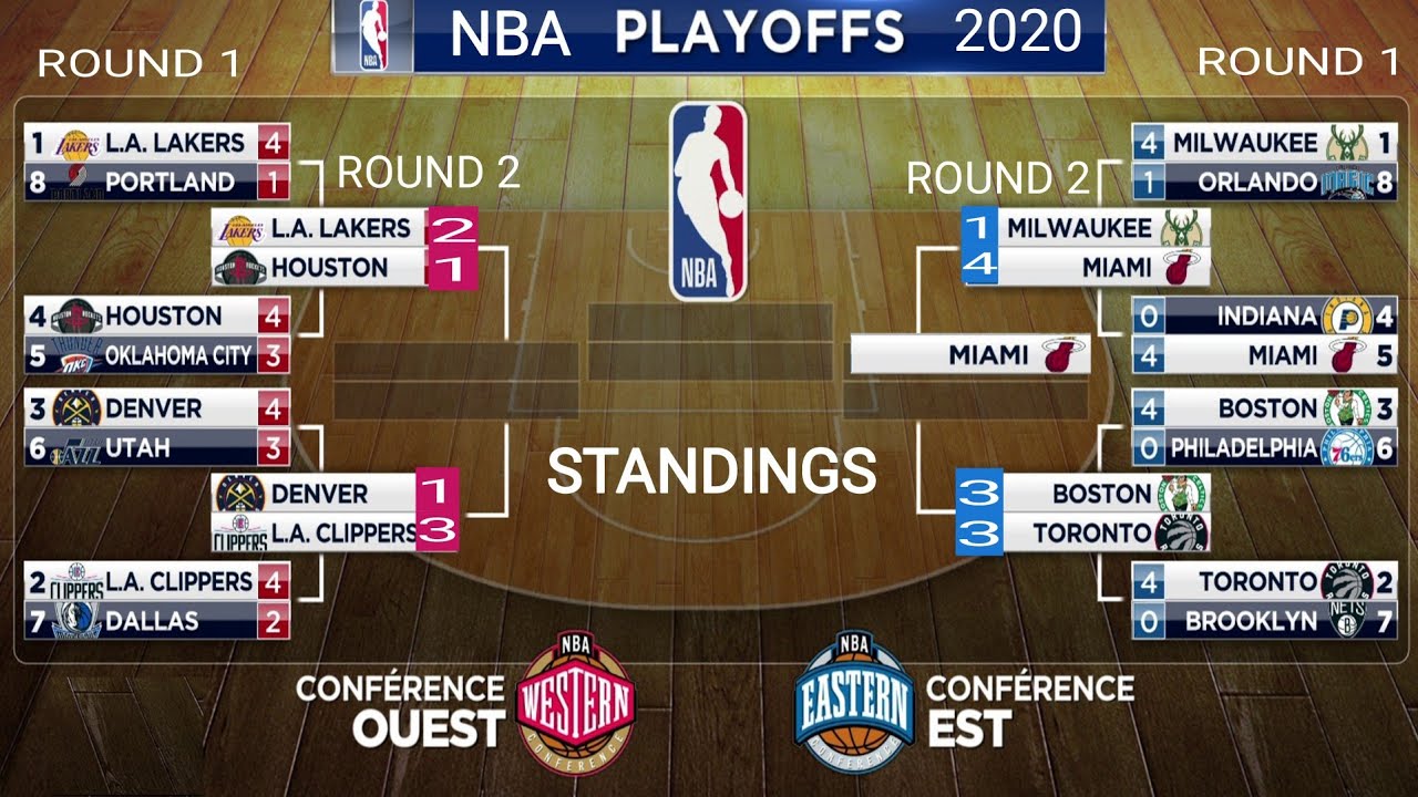 NBA standings today ; NBA playoffs 2020 standings today ; NBA games