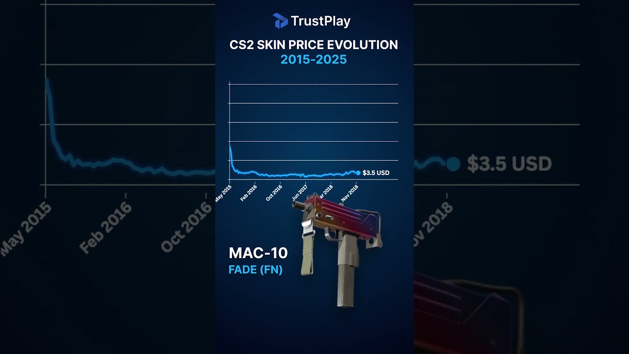 Price evolution of the MAC-10 Fade (FN) from 2015-2025 