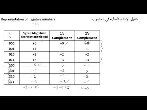 Representation of Negative Numbers تمثيل الاعداد السالبة في الحاسوب