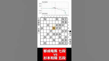 【1分棋譜並べ】先手都成竜馬 七段 vs 後手杉本和陽 五段#shorts
