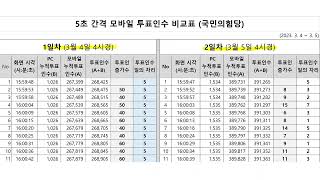 K보팅 국민의힘 선거 투표인수 조작 설명 영상