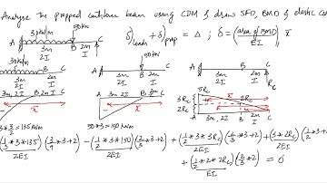 Structural Analysis Consistent Deformation Method Propped Cantilever Example-6