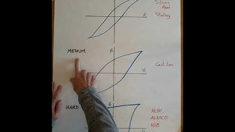 HYSTERESIS LOOPS,  SOFT AND HARD MATERIALS