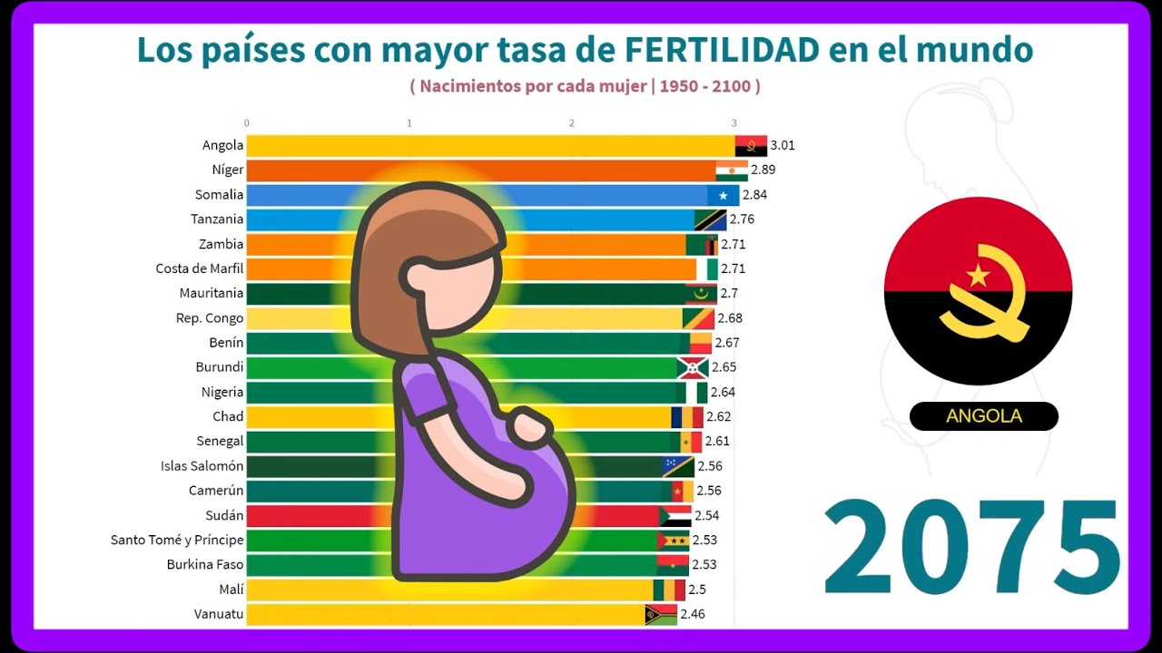 Los Países Con Mayor Tasa De Fertilidad En El Mundo 🤰 Youtube 