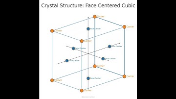 #fcc crystal structure: face centered cubic