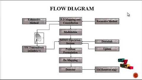 Generalized 3-D Constellation Design for Spatial Modulation