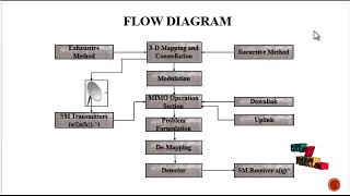 Generalized 3-D Constellation Design for Spatial Modulation