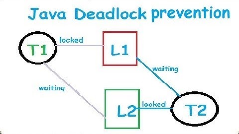 Java Deadlock Prevention