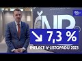 Technické vlivy loni inflaci snižovaly a nyní ji opticky zvyšují, bez nich by v listopadu byla 4,7 %
