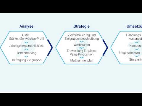 Employer-Branding-Kurse | Entwicklung