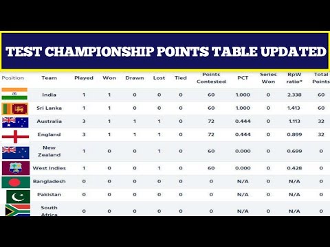 Points Table After 6 Matches In World Test Championship 2019