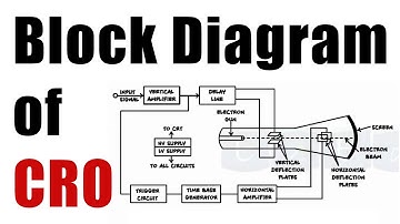 CRO - Block Diagram - Easy Explanation !! 10Th Physics ! Electronics Engineering !