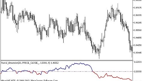 Fractal Dimension Index – indicator for MetaTrader 5