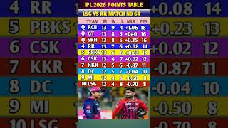 IPL 2026 New Points Table Latest Update Match NO 64 || 19 May  #pointstable #rrvslsg #ipl