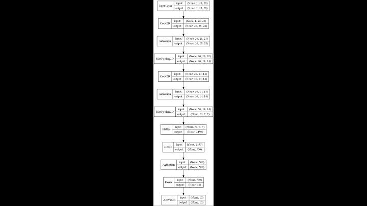 Solution: Failed to import pydot and Graphviz. Pydot can not find Graphviz.