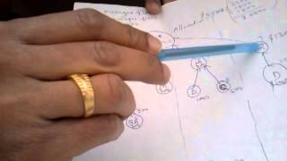 Flat hierarchy to tree based