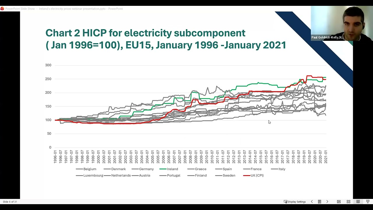 Ireland's electricity prices over time