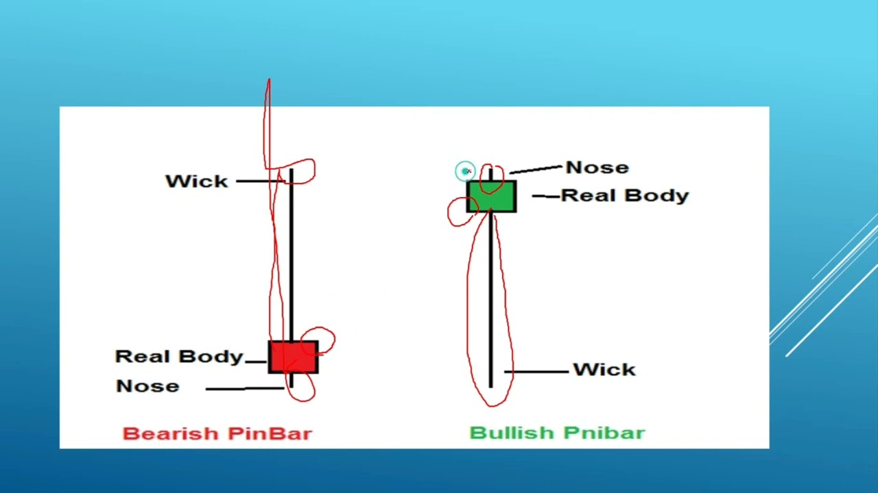 what is pin bar? what is candle , pin bar ka use hum trading m kese kre।