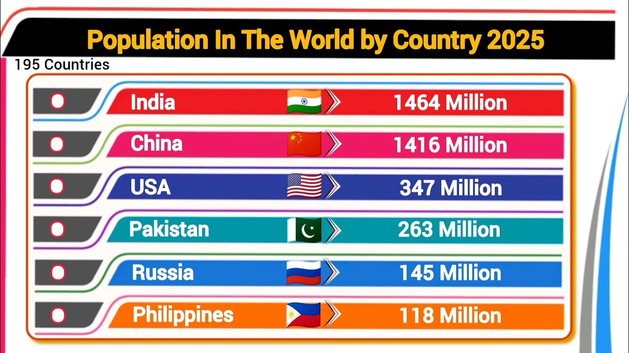 Population In The World by Country 2025 | Global Comparison - YouTube