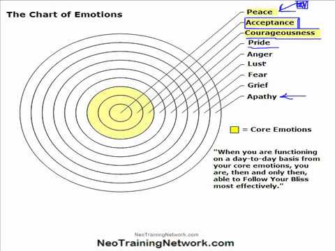 Core Emotions Chart