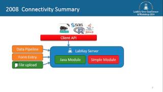 Evolution of Connectivity in LabKey Server