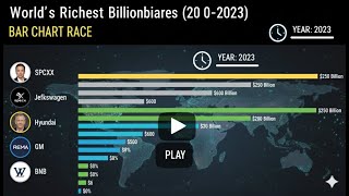 World’s Richest Billionaires (2000-2023) | Bar Chart Race Profile