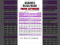 KERALA LOTTERY RESULT TODAY LIVE KERALA LOTTERY KARUNYA KR 747 KERALA LOTTERY FULL RESULT 21 03 2026
