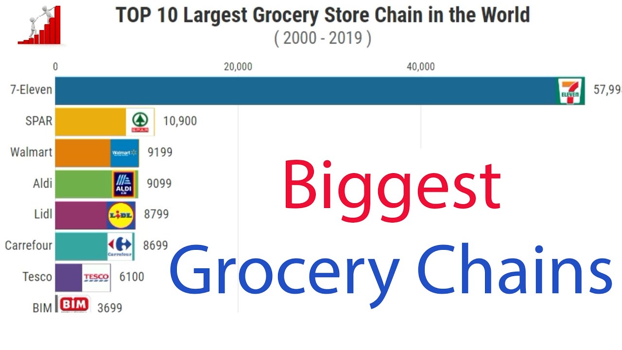 Walmart Is NOT Biggest Grocery Chain In The World Let s Find Out What Walmart Is NOT Biggest Grocery Chain In The World Let s Find Out What