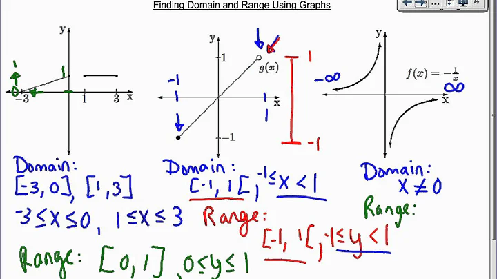 Unit 3: Day 3: Domain and Range