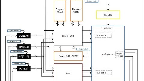 Self-Designed Computer System Architecture