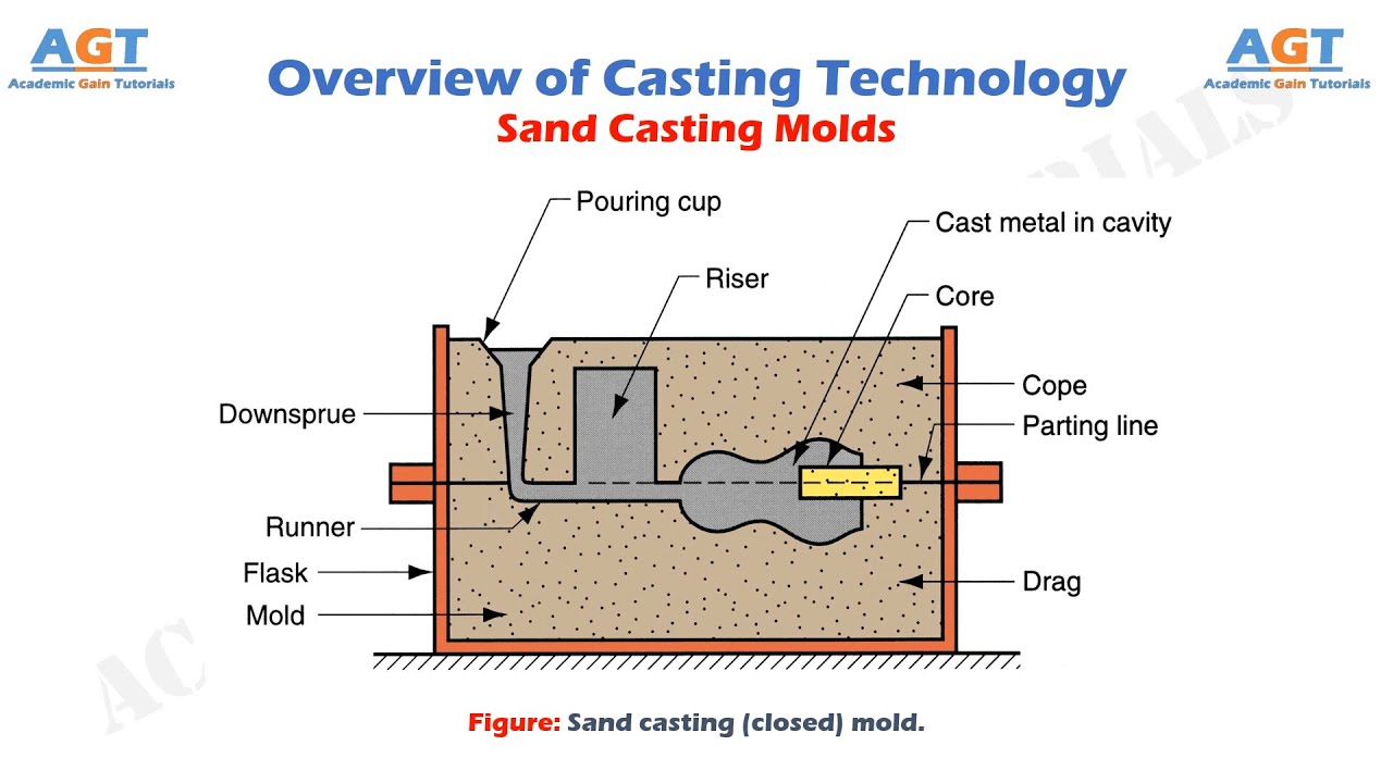 Sandcasting Process