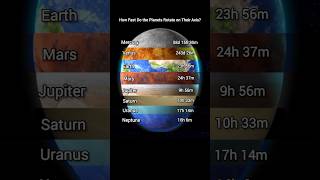 How Fast Do the Planets Rotate on Their Axis?