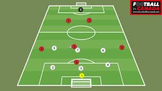 Understanding 7v7 Football / Soccer Formations