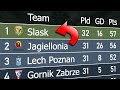 Polish ekstraklasa 202324  animated league table 