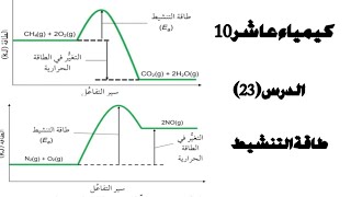 الدرس (23): طاقة التنشيط .كيمياء 10 كامبريدج بسلطنة عمان احمد عبد النبي
