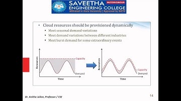 Cloud Resource Provisioning Methods