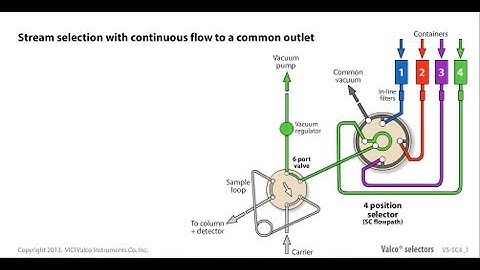 Valco stream selection with continuous flow to common outlet