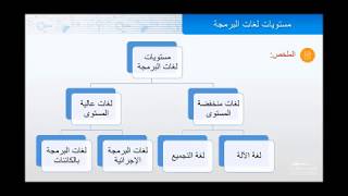 مستويات لغات البرمجة