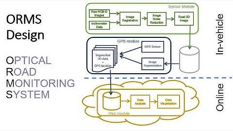 Road-condition monitoring and classification for Smart Cities