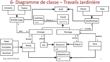 UML Lecture 22  Diagramme De Classe  -  Exercices Resolus  - Travails Jardinere