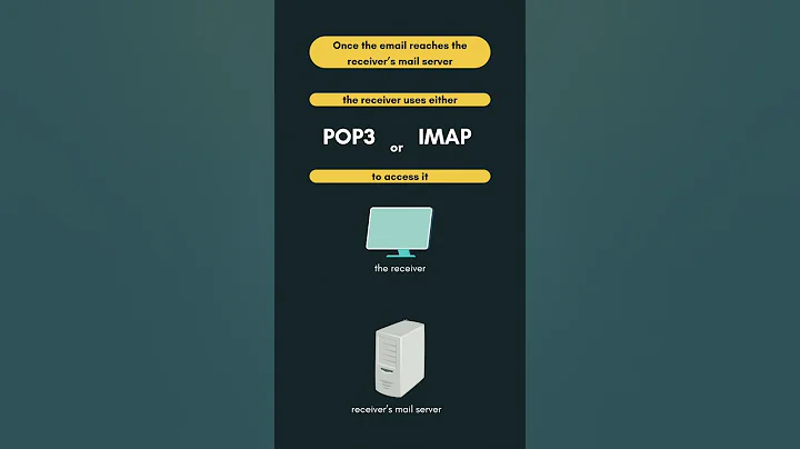 Email Protocols: SMTP, POP3, IMAP explained | #computernetworks #networking